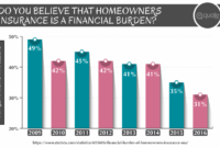 Home insurance premiums in the USA