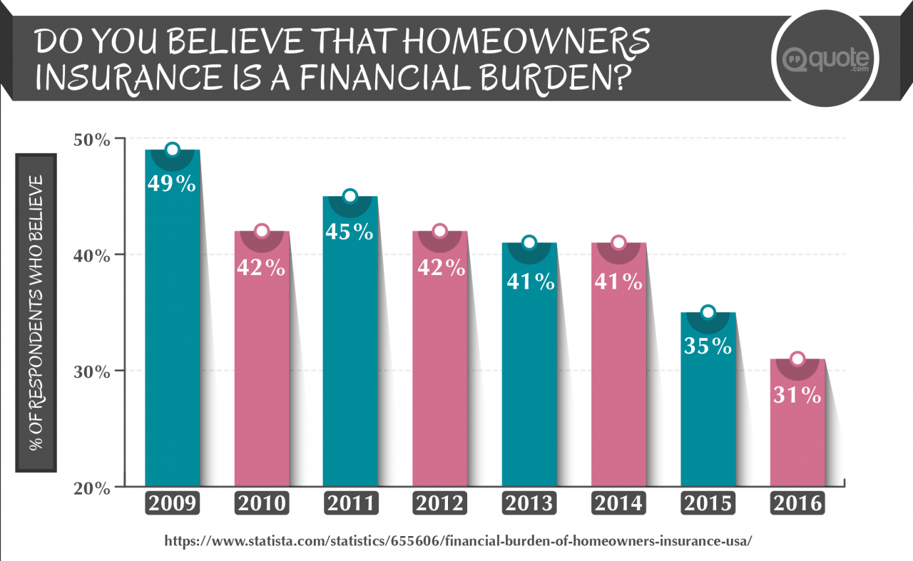 Home insurance premiums in the USA